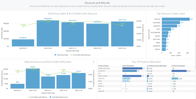 Orders & Revenue Dashboard - Discounts