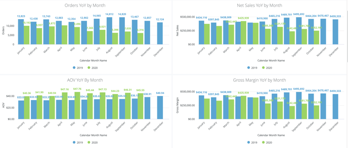 Orders & Revenue Dashboard - YOY Trends