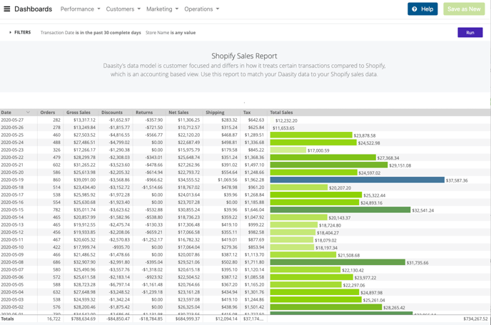 Shopify Sales Report Dashboards