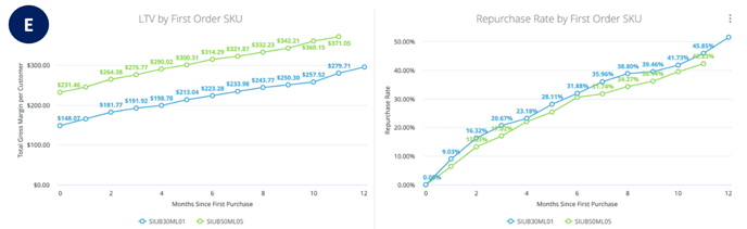 LTV, Retention Rate and RFM Dashboard - First Order SKU