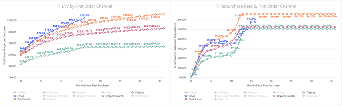 LTV, Retention Rate and RFM Dashboard - First Order
