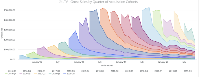 LTV, Retention Rate and RFM Dashboard - Layer Cake Graph