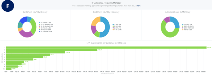 LTV, Retention Rate and RFM Dashboard - RFM
