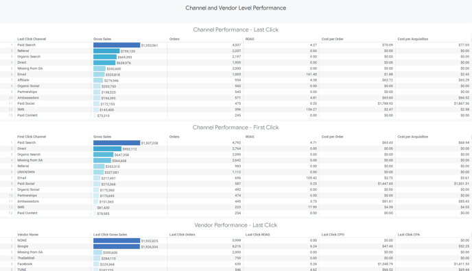 Marketing Dashboard - Channel Vendor Performance