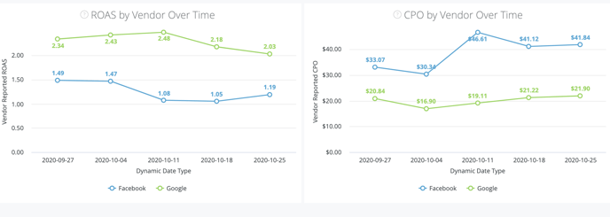 Marketing Dashboard - Results