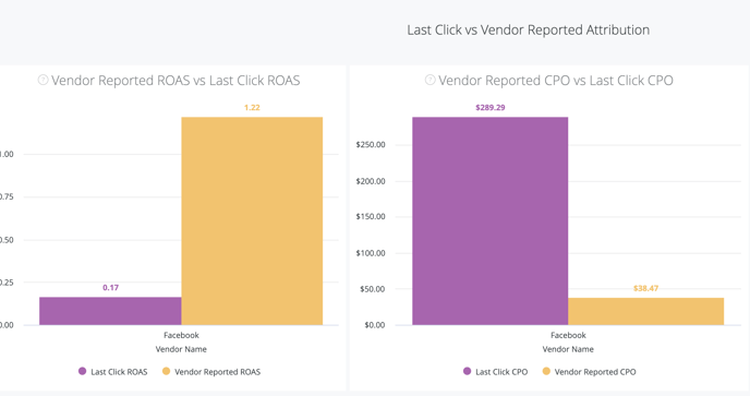 Marketing Dashboard -Last Click ROAS