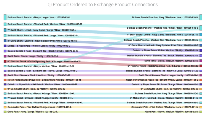 Loop Returns Dashboard - Exchanges