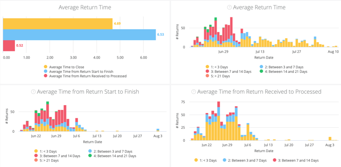 Loop Returns Dashboard - Return Processing Time