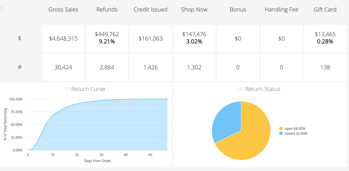 Dashboard: Loop Returns