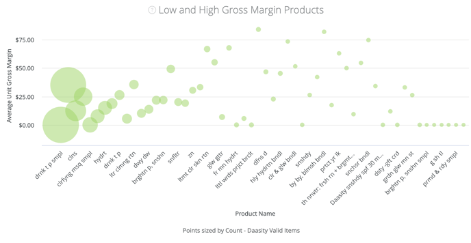Product Dashboard - Margins