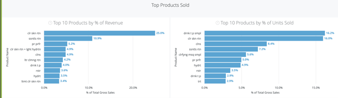 Product Dashboard