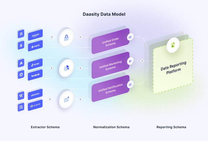 daasity_data_model_concept